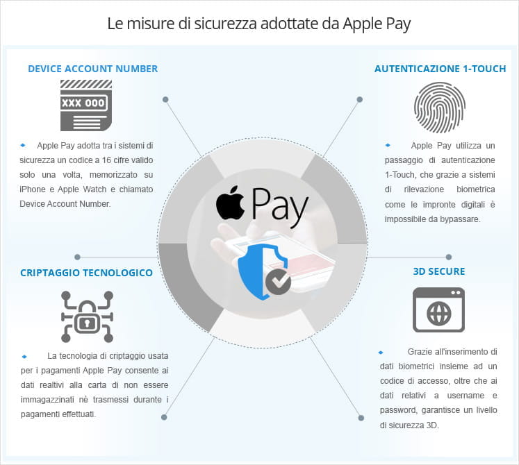 Le misure di sicurezza adottate da Apple Pay: device account number, autenticazione 1-touch, criptaggio tecnologico, 3D secure