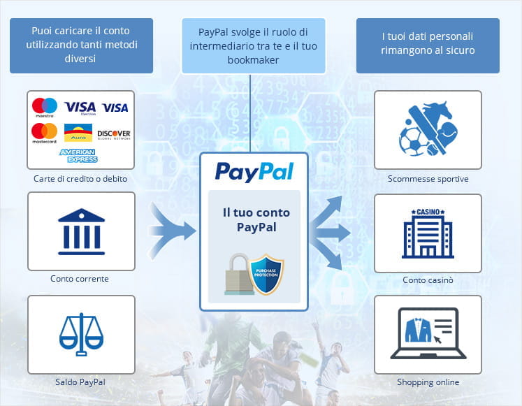 Infografica che spiega come PayPal protegge e tiene al sicuro i pagamenti effettuati online