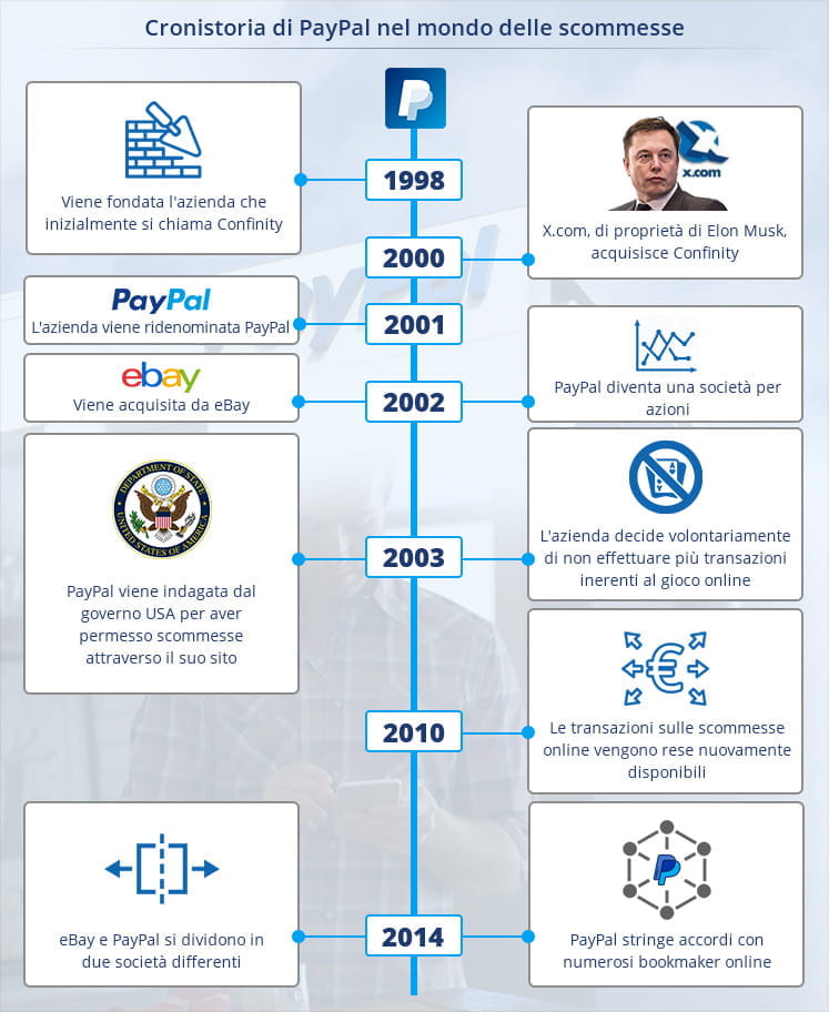 Infografica che rappresenta le tappe fondamentali della storia di PayPal