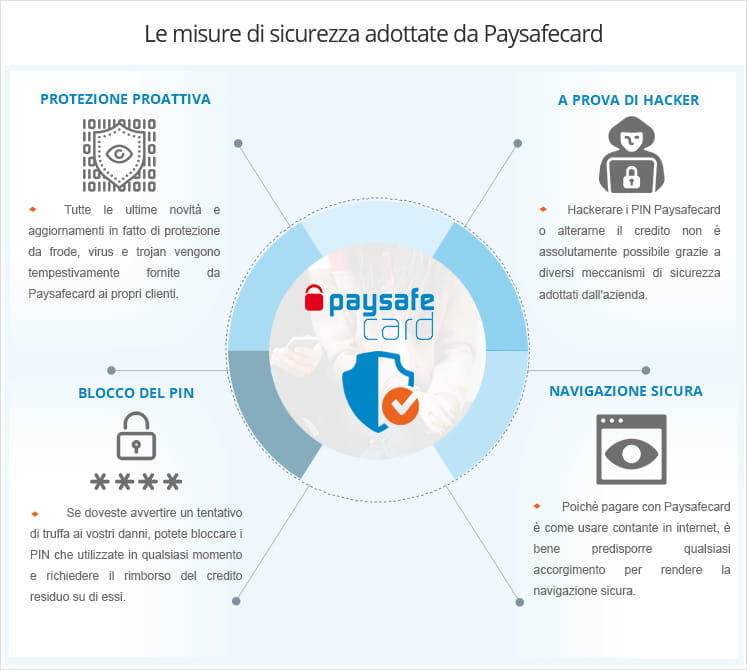 Le misure di sicurezza che adotta Paysafecard: protezione proattiva, a prova di hacker, blocco del PIN, navigazione sicura