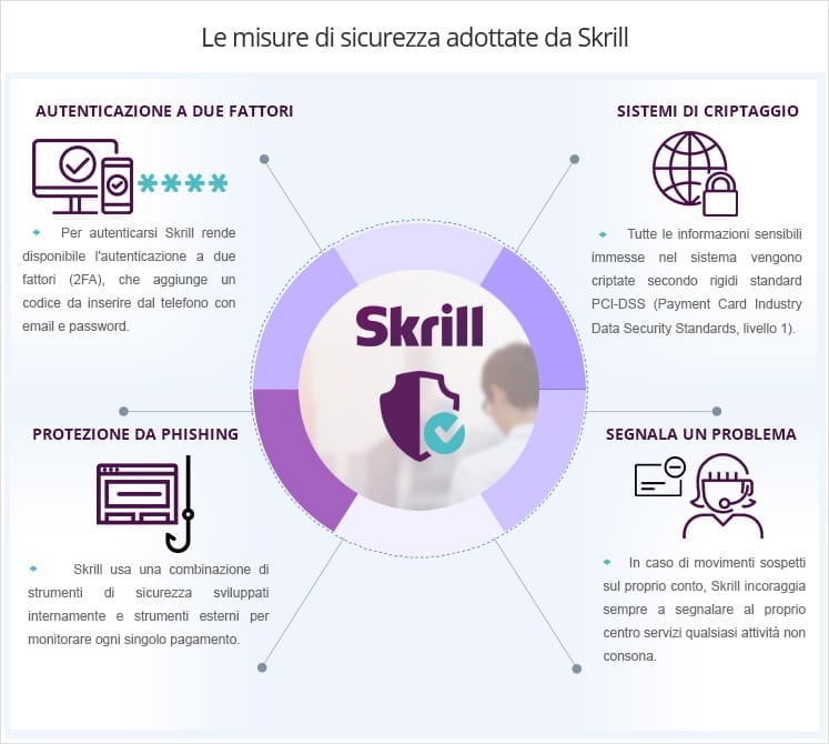 Le misure di sicurezza adottate da Skrill: autenticazione a due fattori, sistemi di criptaggio, protezione da phishing, centro servizi per segnalare problemi
