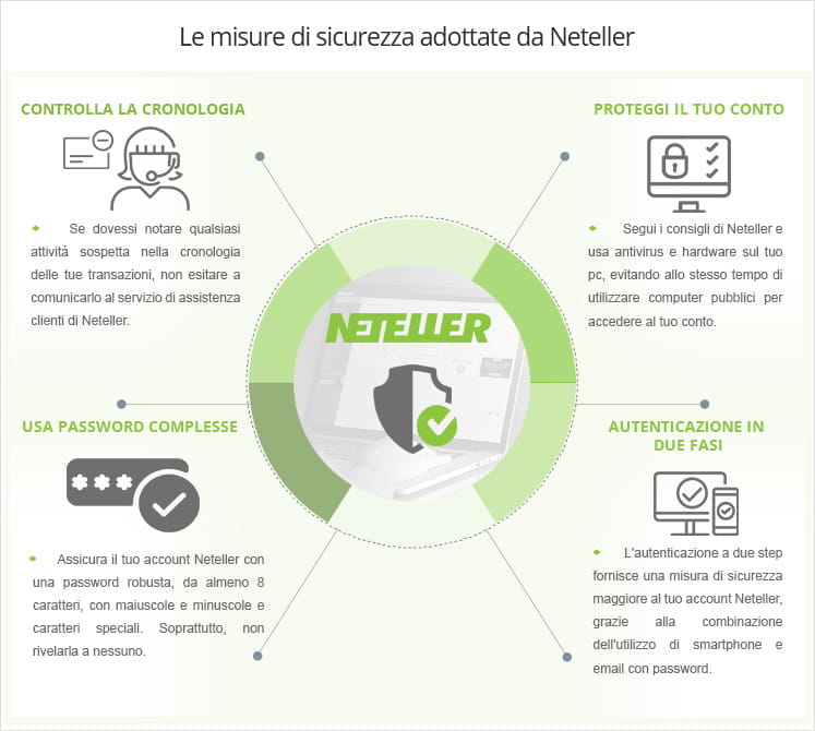 Le misure di sicurezza di Neteller: controllo della cronologia, protezione del conto, utilizzo di password complesse, autenticazione in due fasi